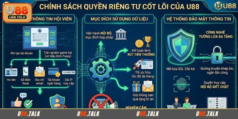 Các điểm cốt lõi của chính sách quyền riêng tư U88