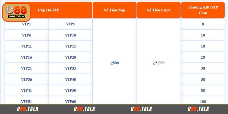 Khuyến mãi U88 quà tặng đặc biệt ABCVIP COIN
