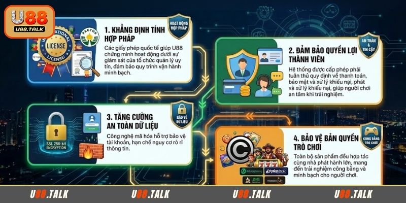 Lý do giấy phép hoạt động U88 đóng vai trò quan trọng