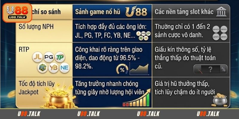 So sánh nổ hũ U88 cùng nhà cái nổi tiếng khác